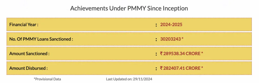 Over 3 Crore Mudra Loans Sanctioned by Banks, Download Nov Data PDF